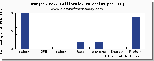 chart to show highest folate, dfe in folic acid in orange per 100g